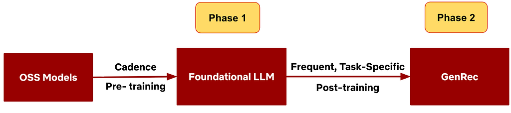 GenRec: Towards LLM-Native Recommendation at Netflix 图片 2