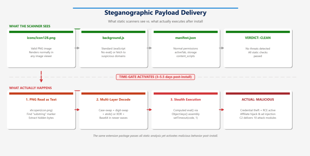 Risky Bulletin: Microsoft disrupts StegoAd operation 图片 3