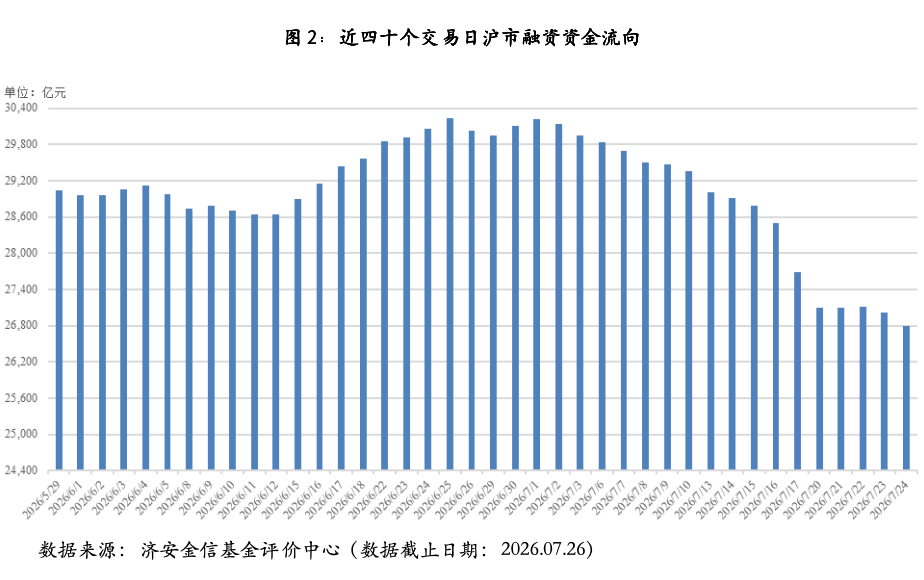 基金市场概况与资产配置观点(07.20—07.26) 图片 3