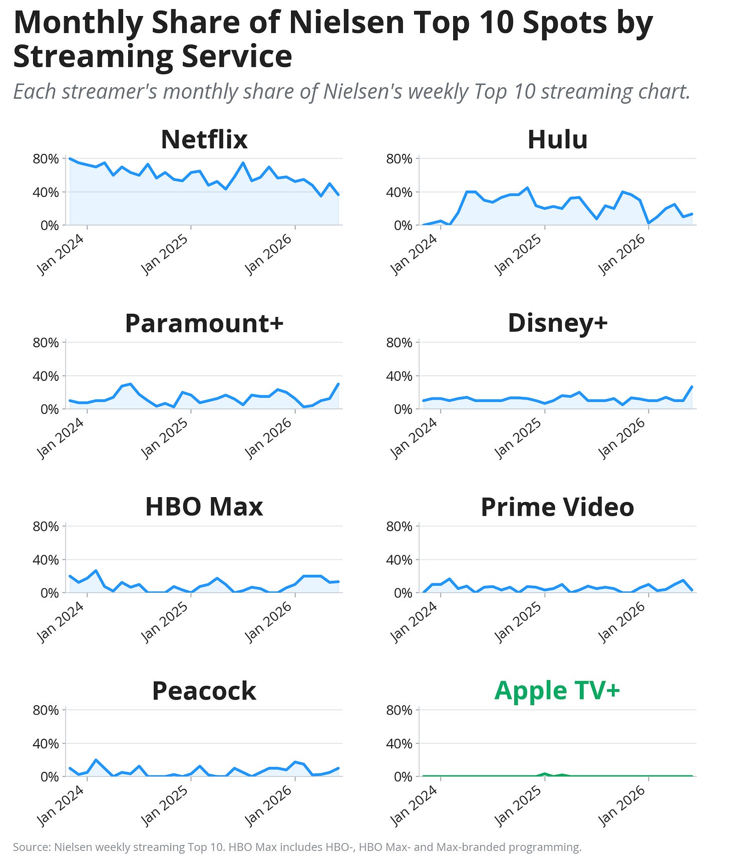 Apple TV+: Prestige Darling, Streaming Loser 图片 4