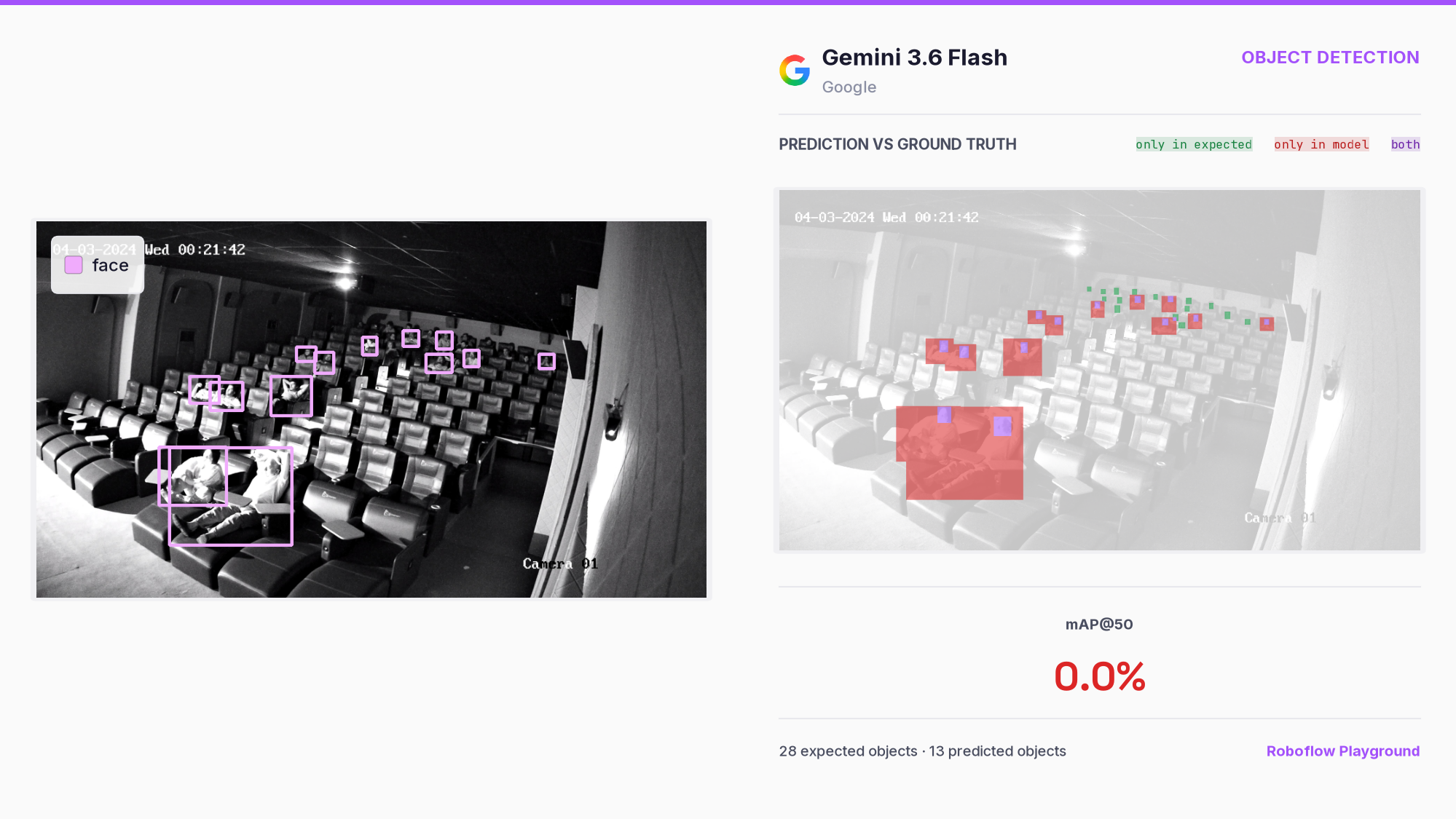 Gemini 3.6 Flash for Vision: Evaluation and Benchmarks 图片 3