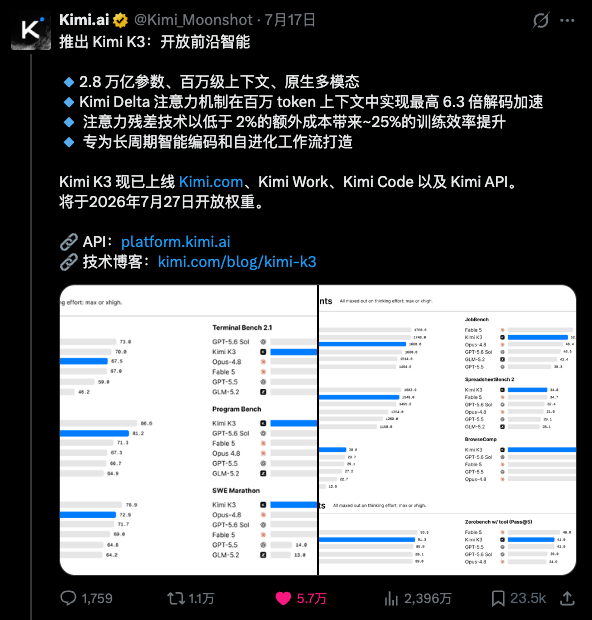 黄仁勋、Kimi K3，与一场即将到来的开源战争。 图片 4