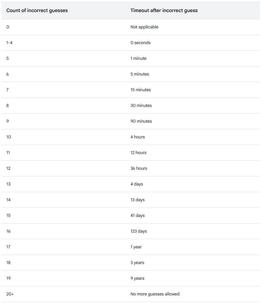Risky Bulletin: Android drops PIN guessing limit from 1,800 attempts to just 20 图片 2