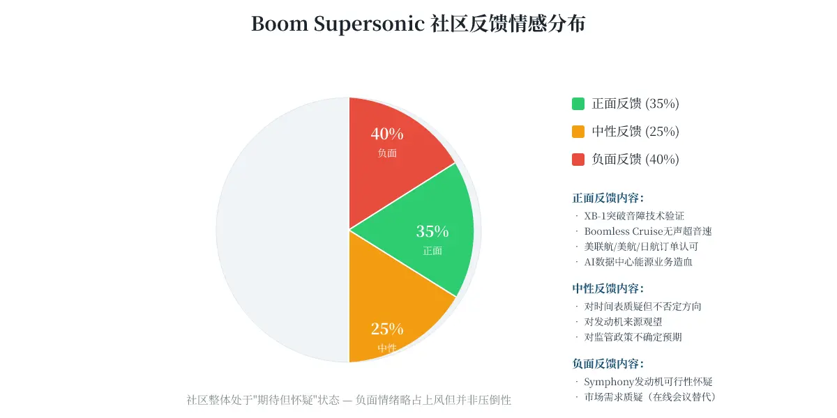 [付费深度] YC力挺Boom：超音速客机回归 图片 3