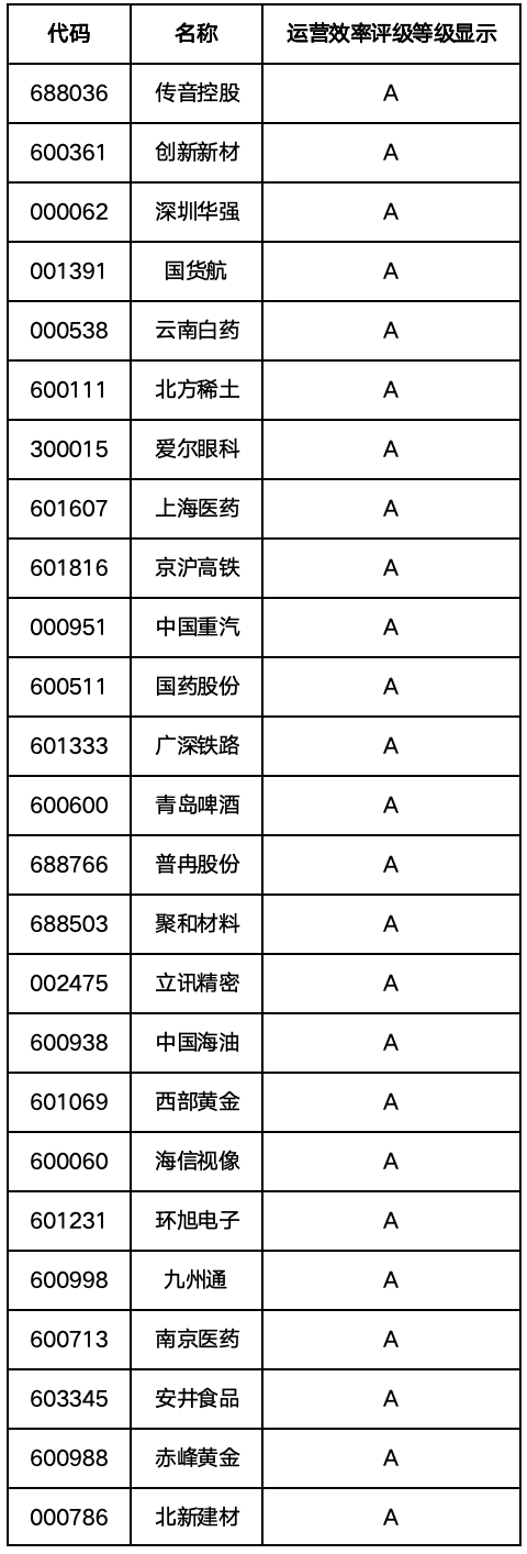 A股运营效率百强榜:谁能真正把资产转起来? 图片 4