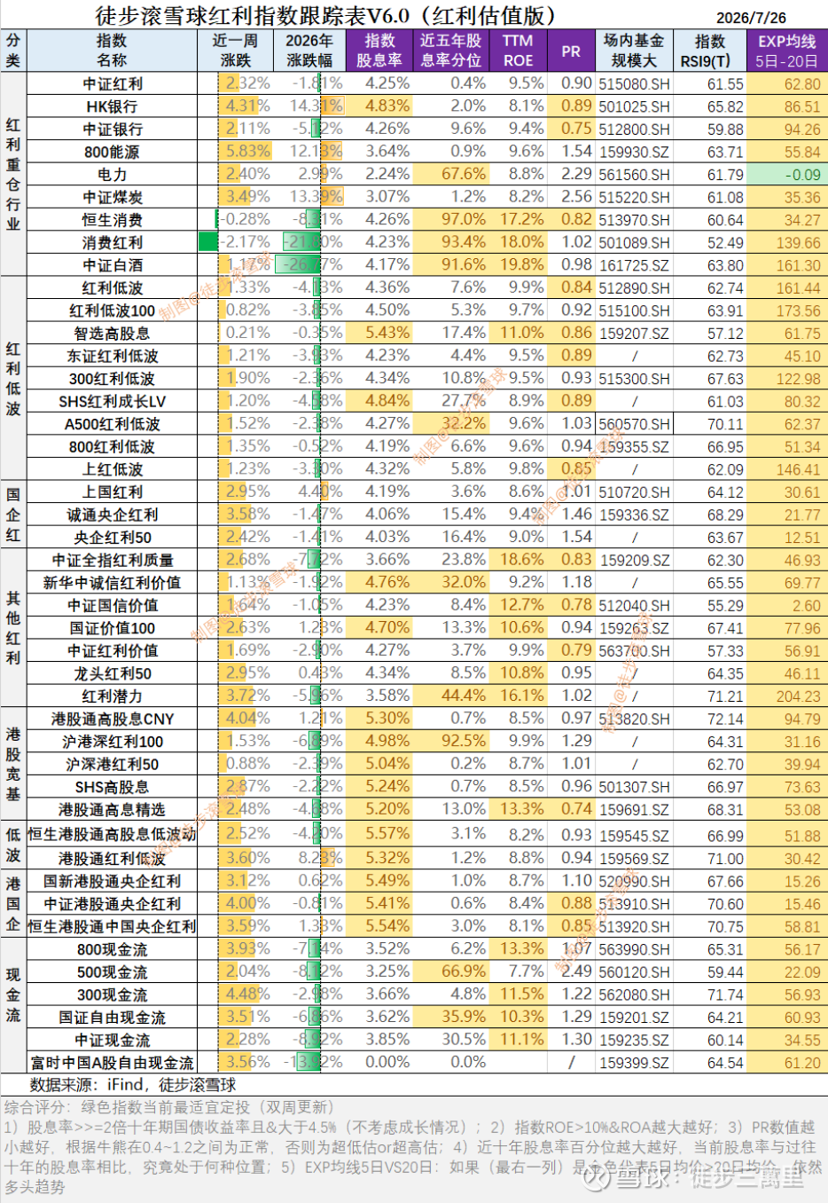 当前什么红利有性价比|7月26日红利指数估值月报 图片 2