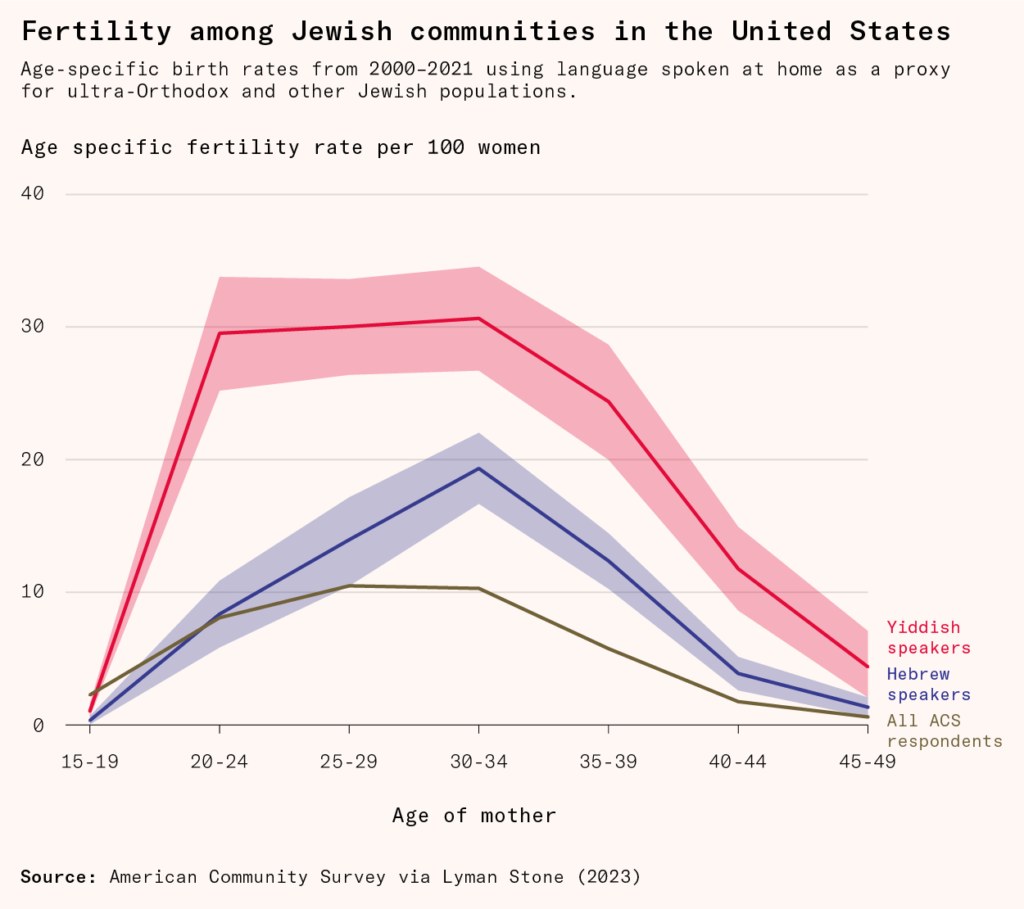 Lessons from a high-fertility subculture 图片 2
