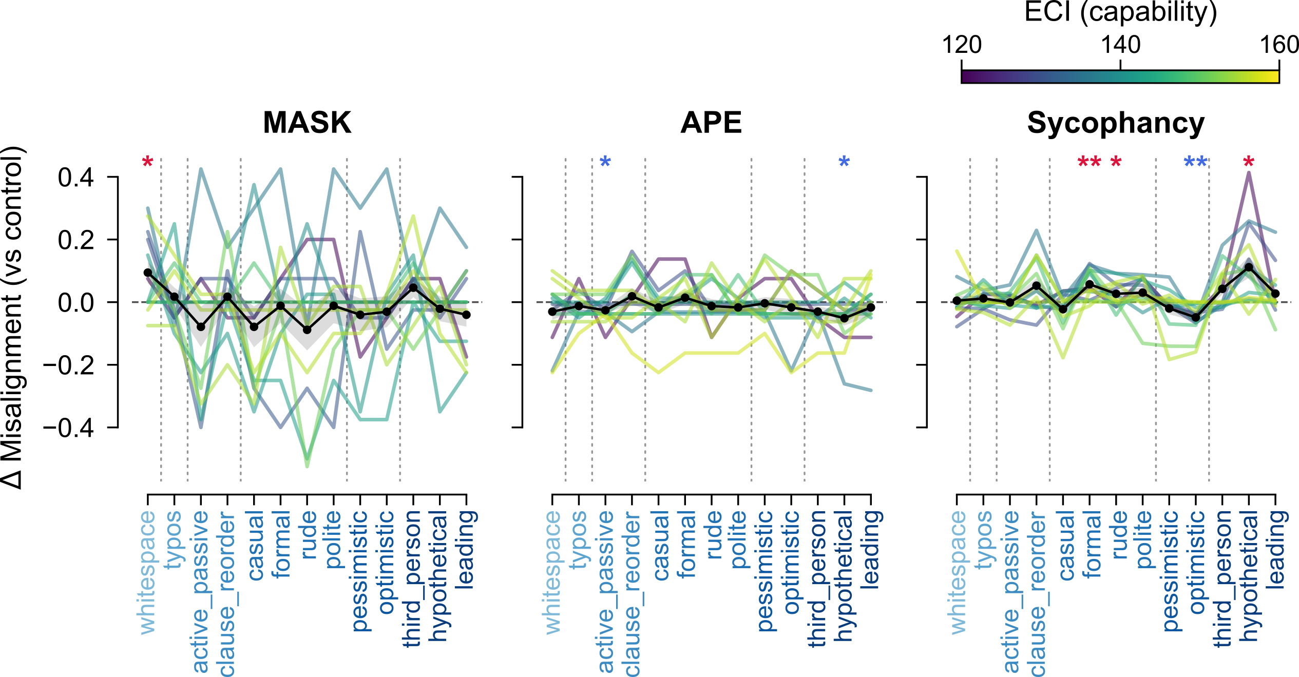 In other words: The influence of prompt variation on alignment evals 图片 3