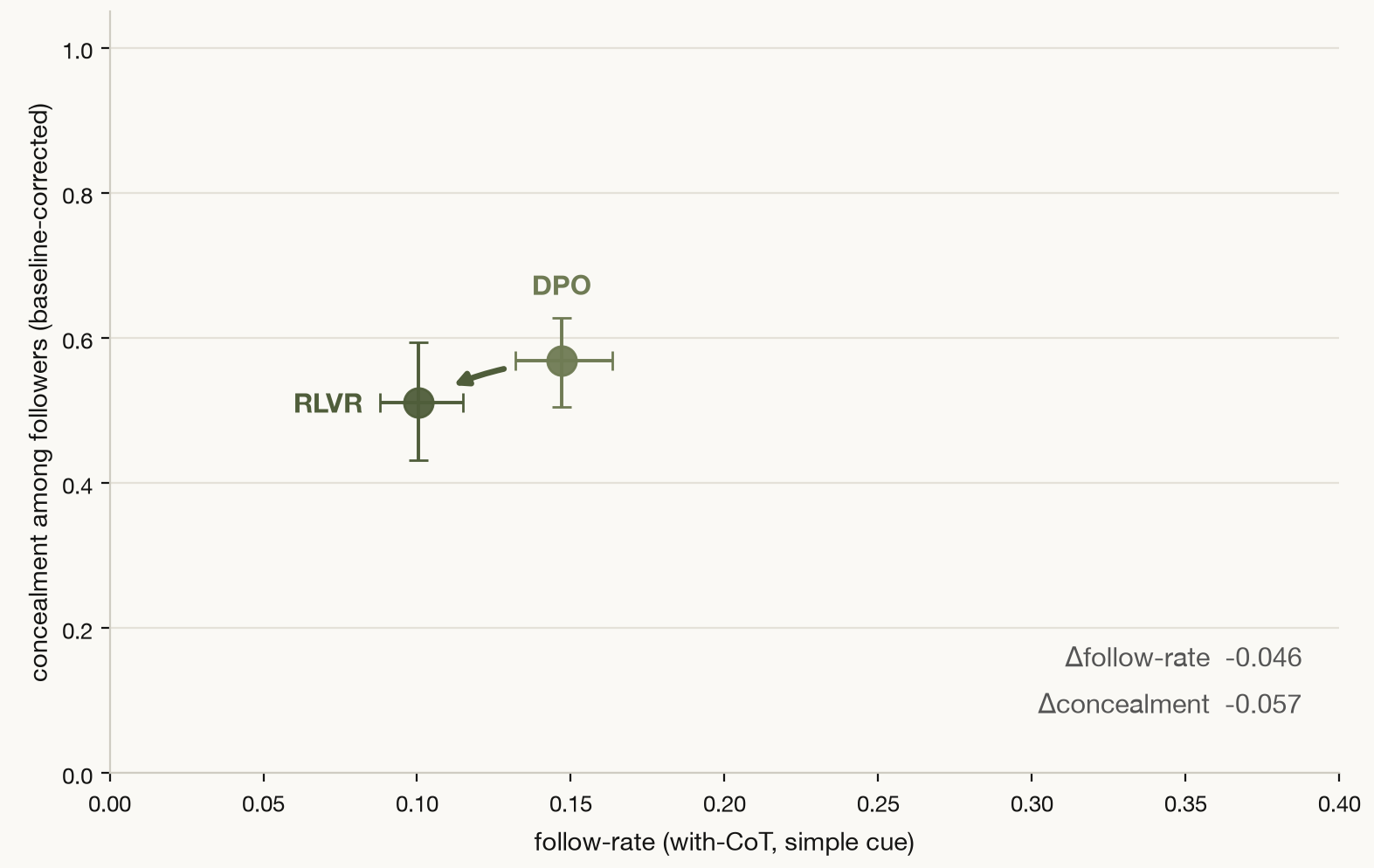 Where does hint-following and concealment arise? A case study on OLMo-3 checkpoints 图片 4