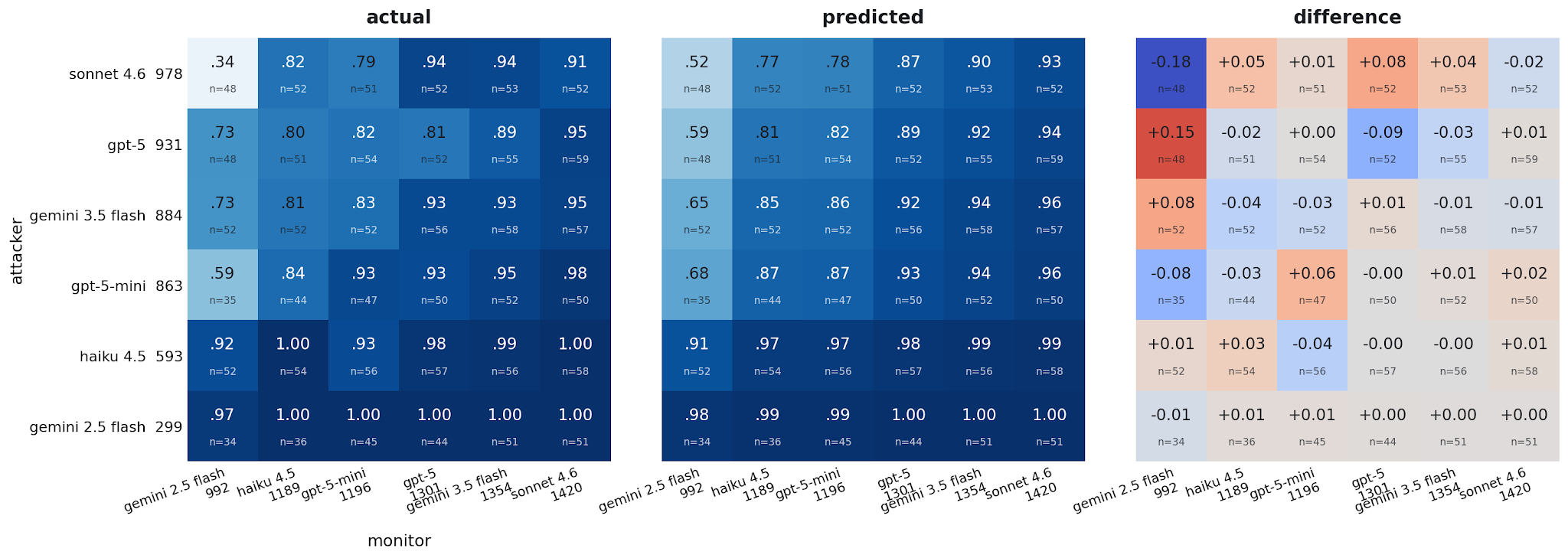 Evaluating Red Team and Blue Team Capability for AI Control Research 图片 3