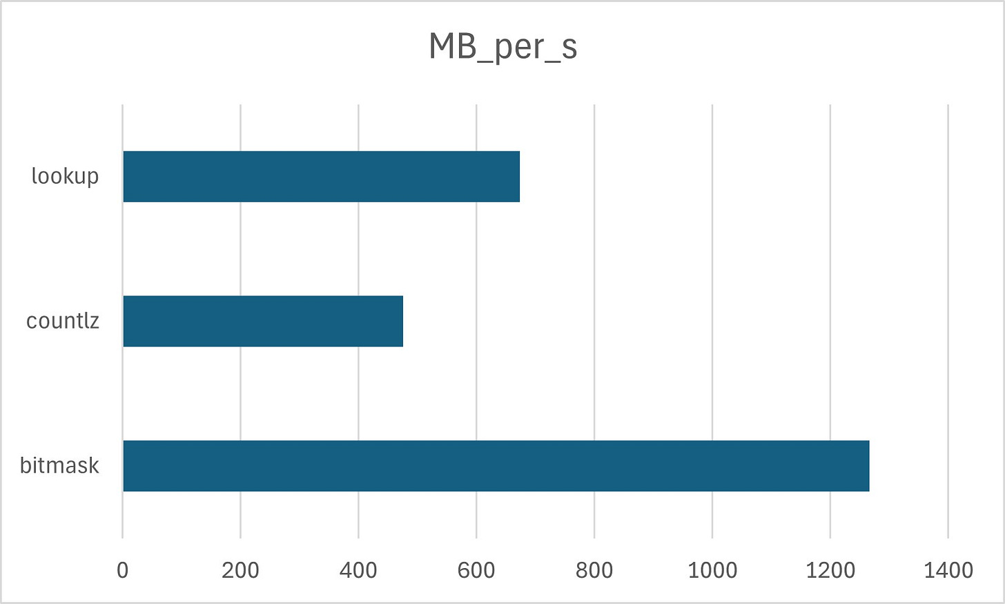 Decoding UTF-8. Part V: Benchmarking Sequence Length Calculations 图片 2