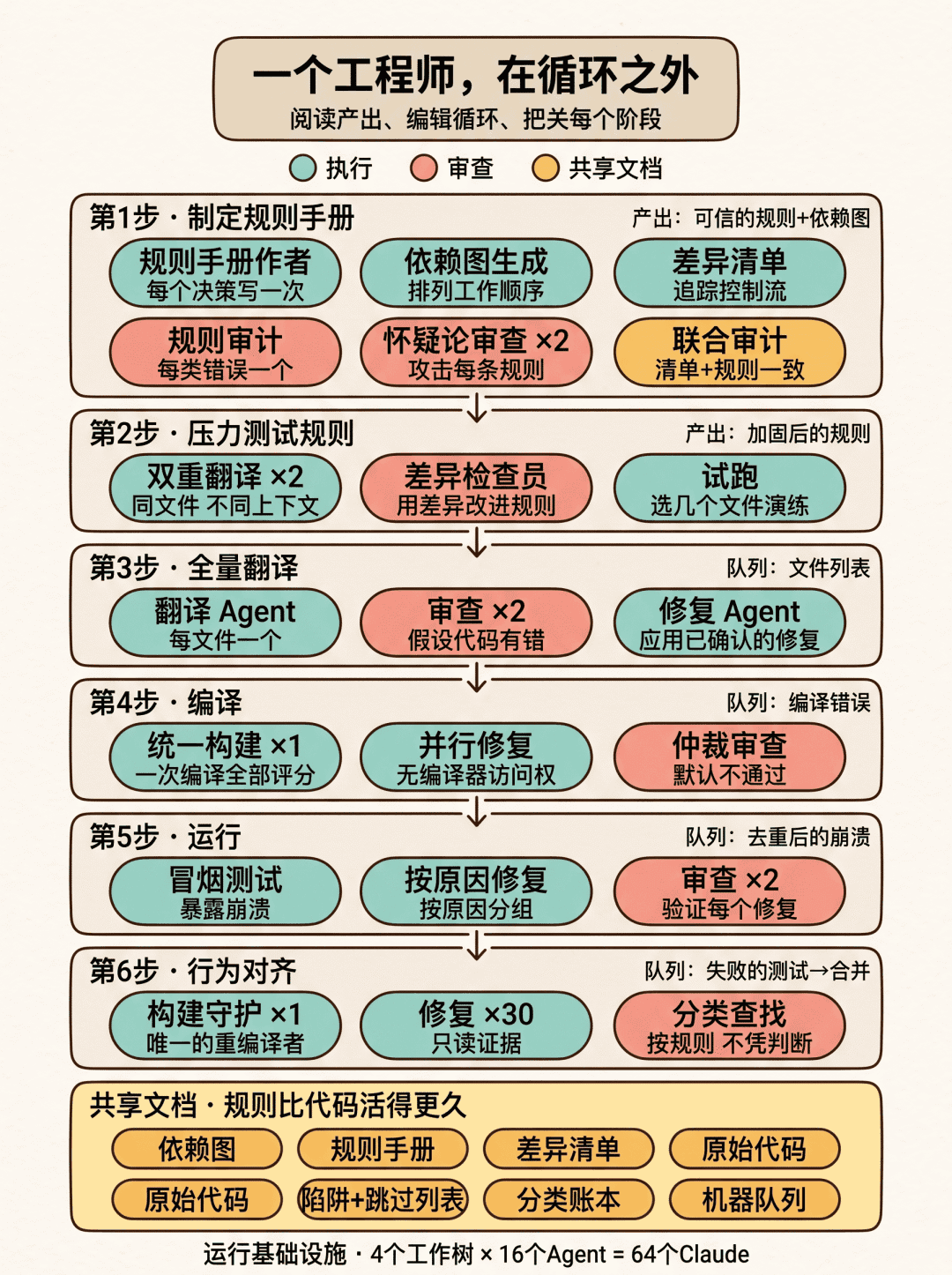 面试官不屑：“用 Claude Code 迁移百万行代码？少吹牛 *！” 我镇定：“让我入职，教你怎么做！” 图片 3