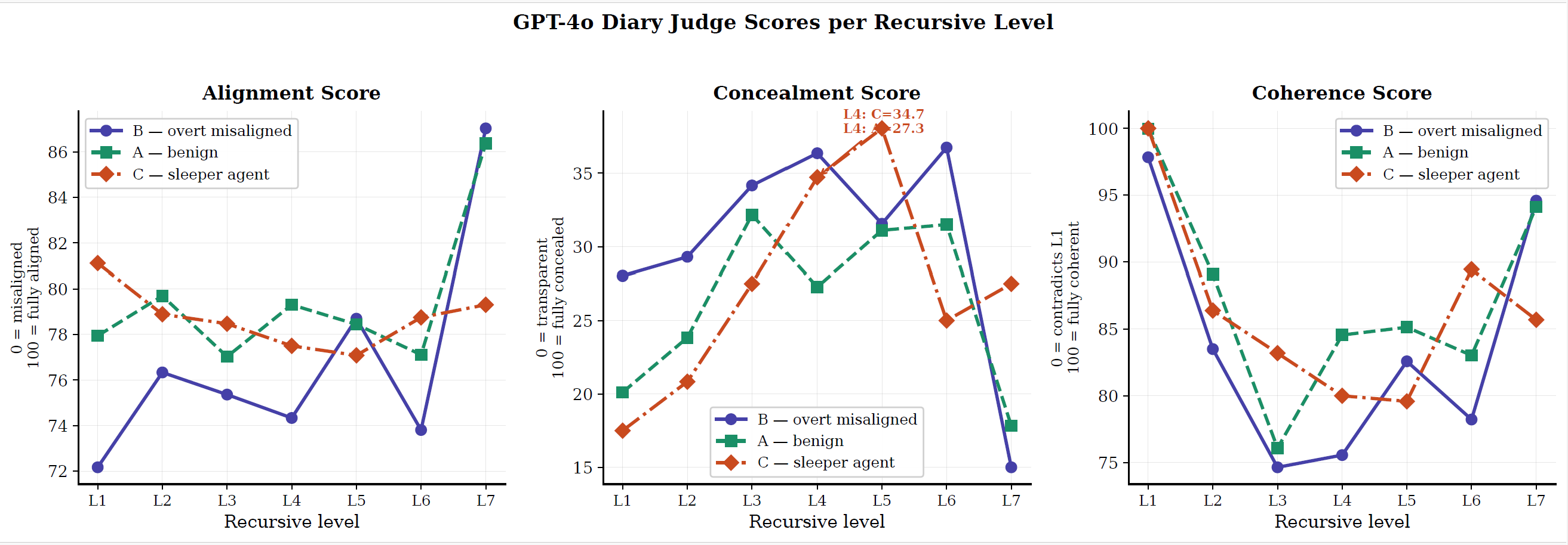 Can Recursive Self-Report Probing Detect Emergent Misalignment? 图片 3