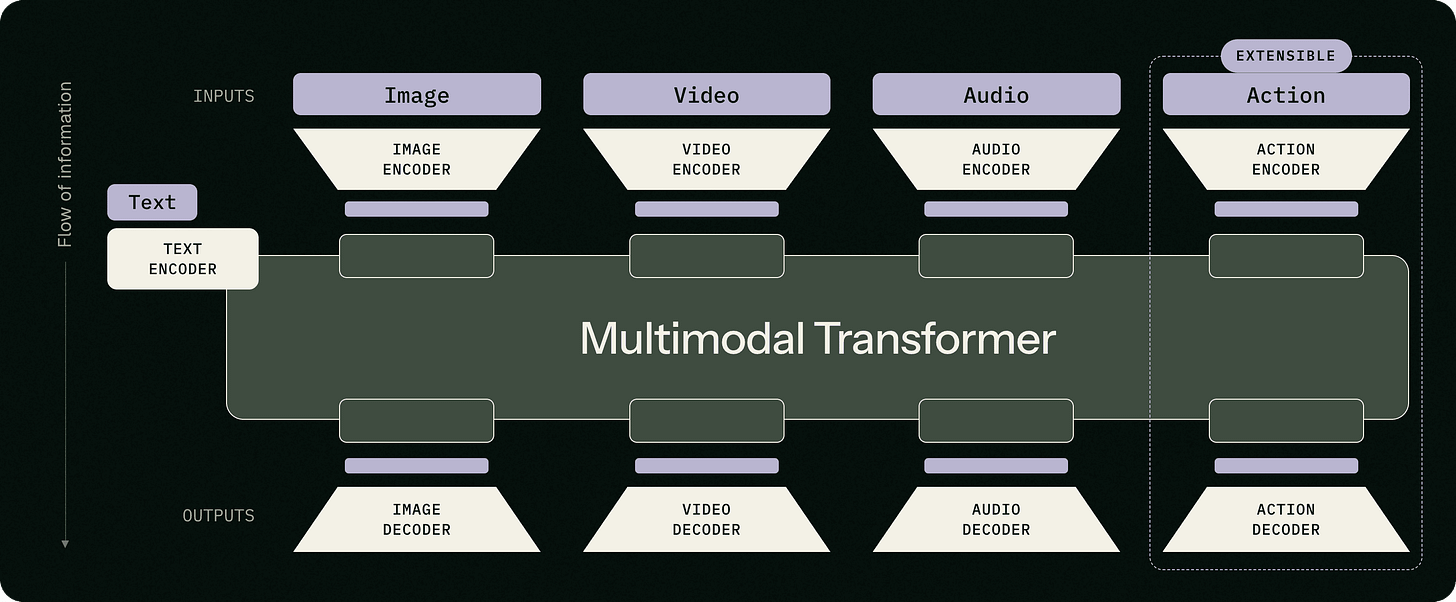 [AINews] Black Forest Labs FLUX 3 - Multimodal Flow Models that beat Seedance 2.0, Gemini Omni and Grok Imagine, and FLUX-mimic video-action robotics model 图片 2