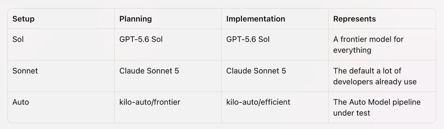 Auto Model vs Picking Your Own: We Tested Kilo Code's Router on a Backend Build 图片 3