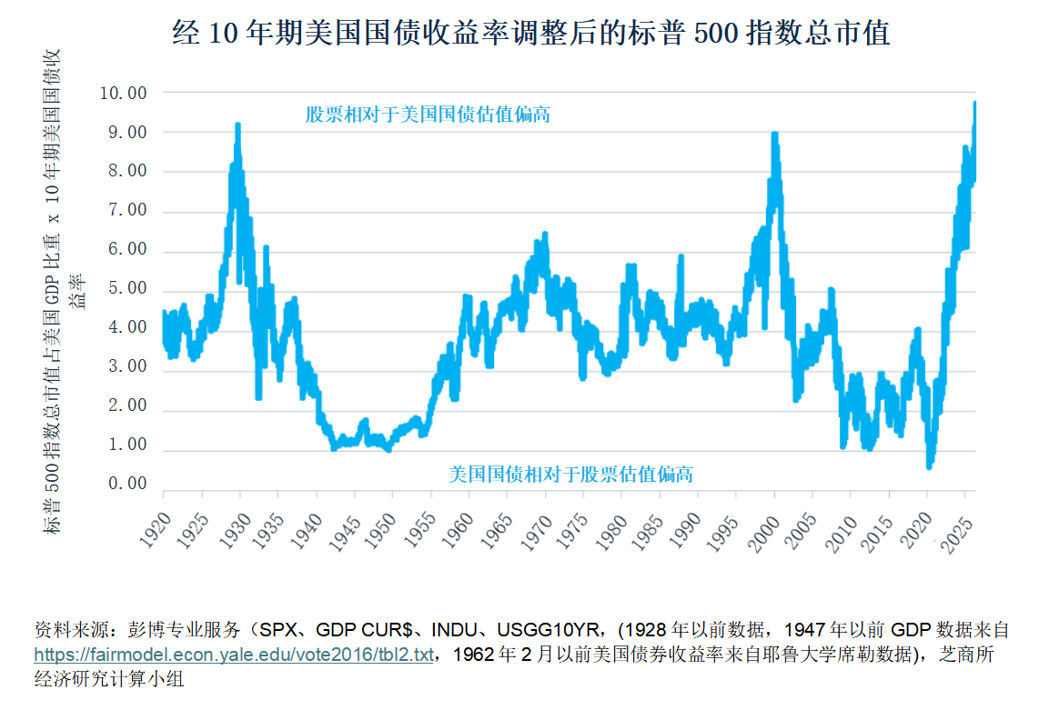美股：如何判断市场即将见顶，还是继续上涨至2029年 图片 2
