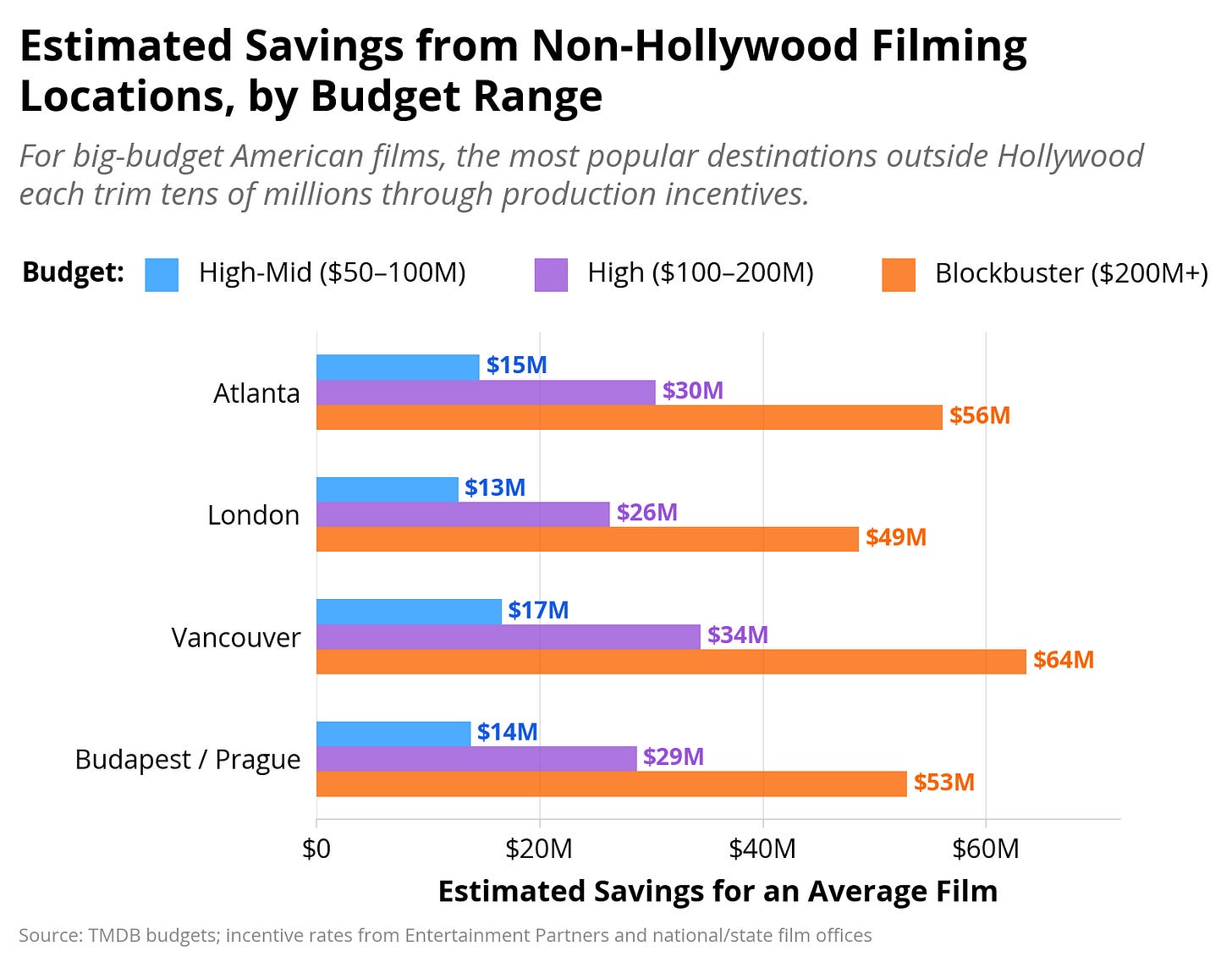 How Hollywood Stopped Making Movies in Hollywood 图片 4