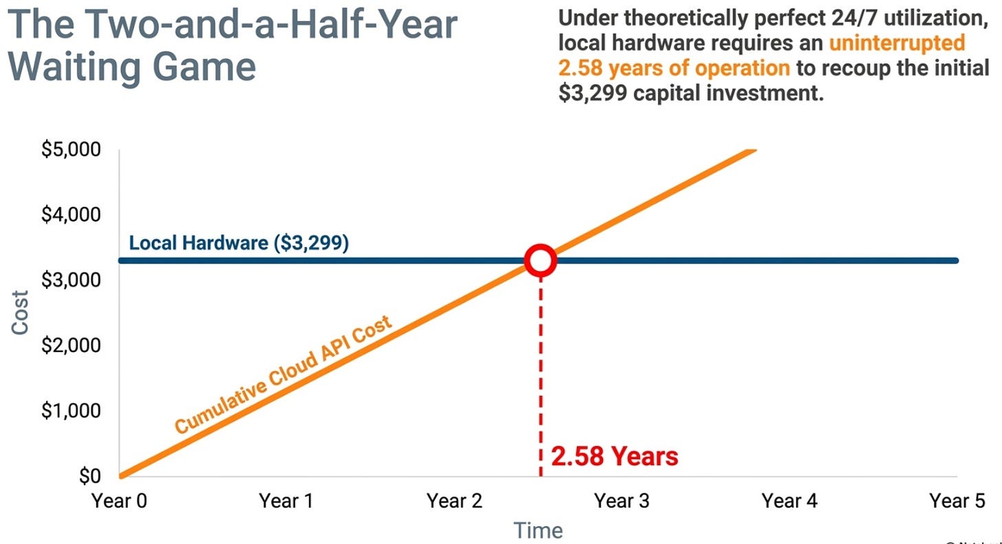 Local AI Hardware: Break Even in 2.6 Years? 图片 3