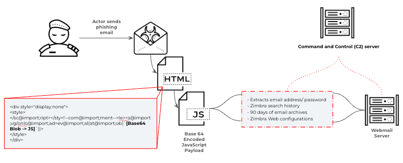 Risky Bulletin: Western cyber agencies warn of Russian hacks of Zimbra servers 图片 2