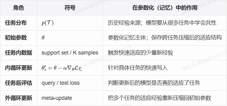 参数化 Memory 漫谈（纯干货） 图片 3