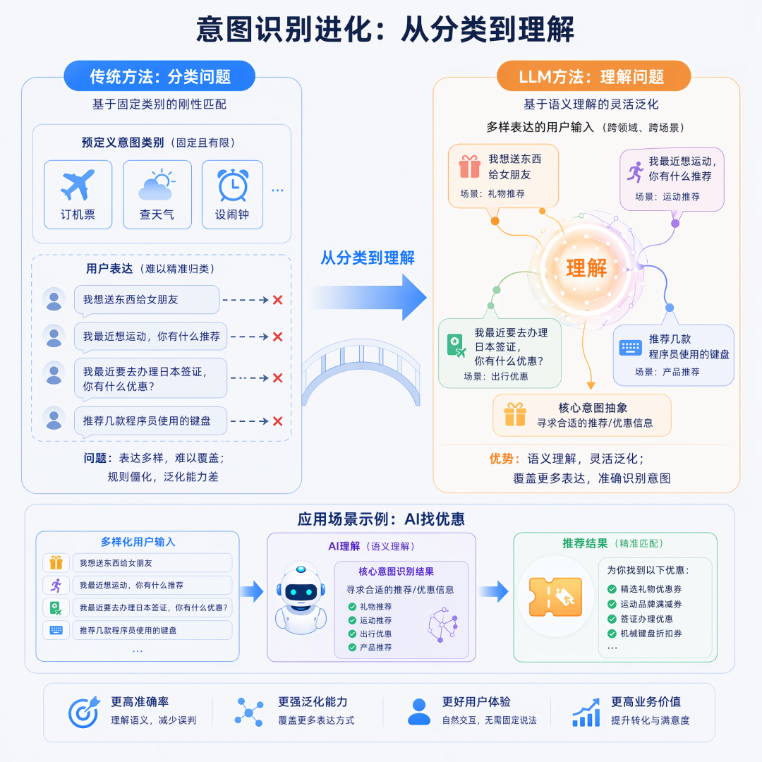 一个小模型意图识别系统的 5 天进化实录｜支付宝618 图片 4
