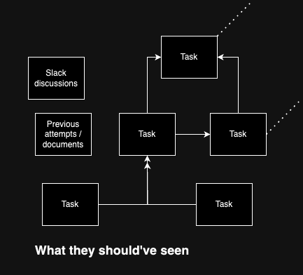 Focus not on the task, but on the problem behind the task 图片 2