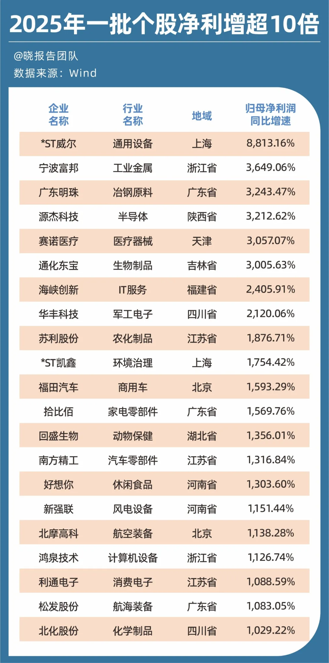 5512份财报，给A股投资拉了条主线 图片 2