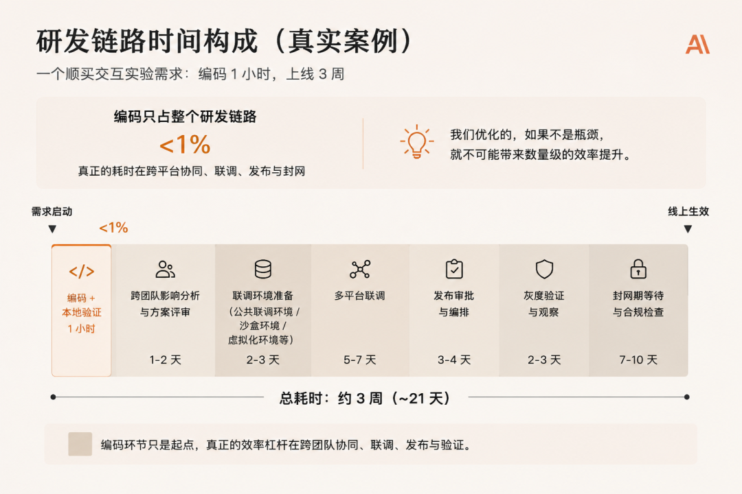从 Spec 驱动转向环境与验证驱动——我对 AI Coding 的一点思考 图片 3