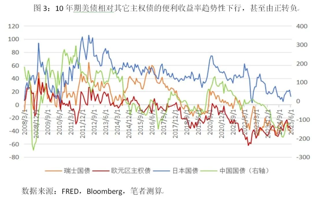 全球安全资产的演进与美债过度特权的动摇 图片 4