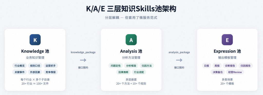 面向复杂业务场景的智能分析 Skills 架构设计与演进实践 图片 4