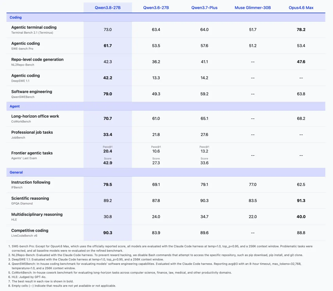 Qwen3.8，正式开源 图片 3