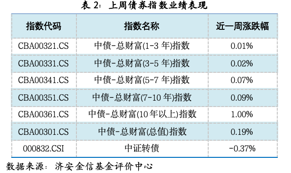 基金市场概况与资产配置观点(07.20—07.26) 图片 4