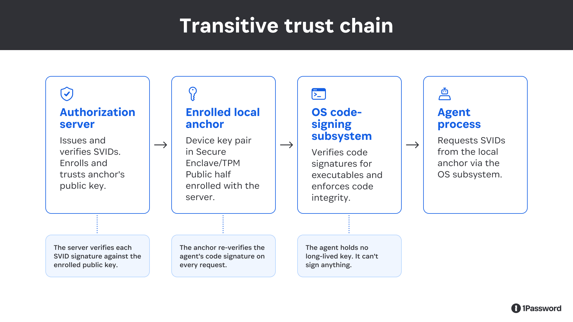 Delegated authority, running locally: Give an agent on your machine an identity you can trust 图片 3