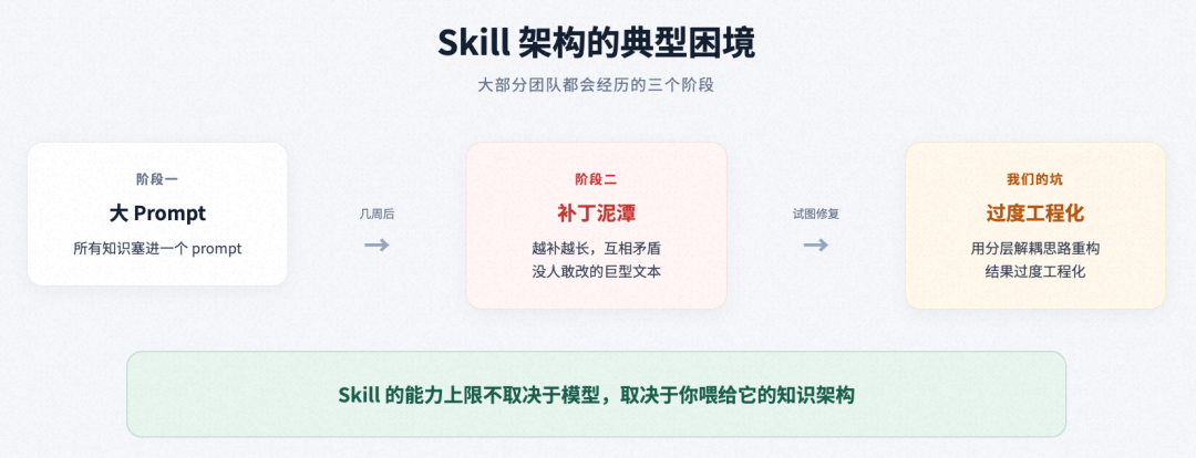 面向复杂业务场景的智能分析 Skills 架构设计与演进实践 图片 3