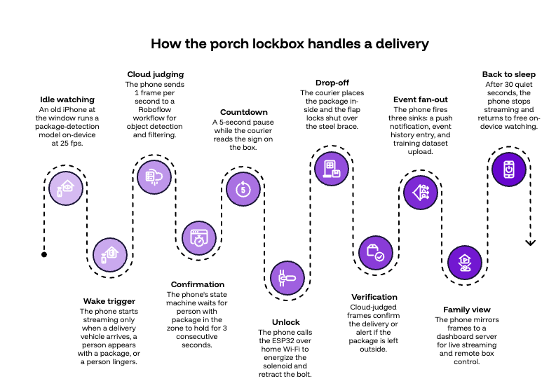 Teaching a Porch to Recognize Delivery Drivers and Accept Packages 图片 2
