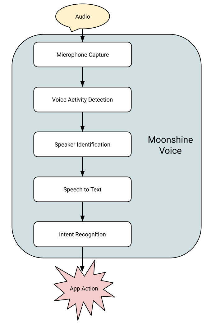 moonshine-ai/moonshine 图片 3