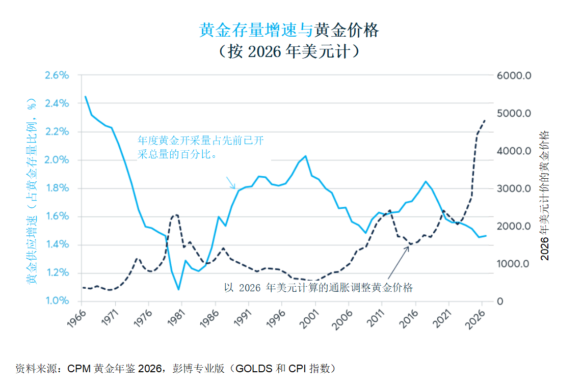 黄金与白银价格：除了需求，供应端同样至关重要 图片 3