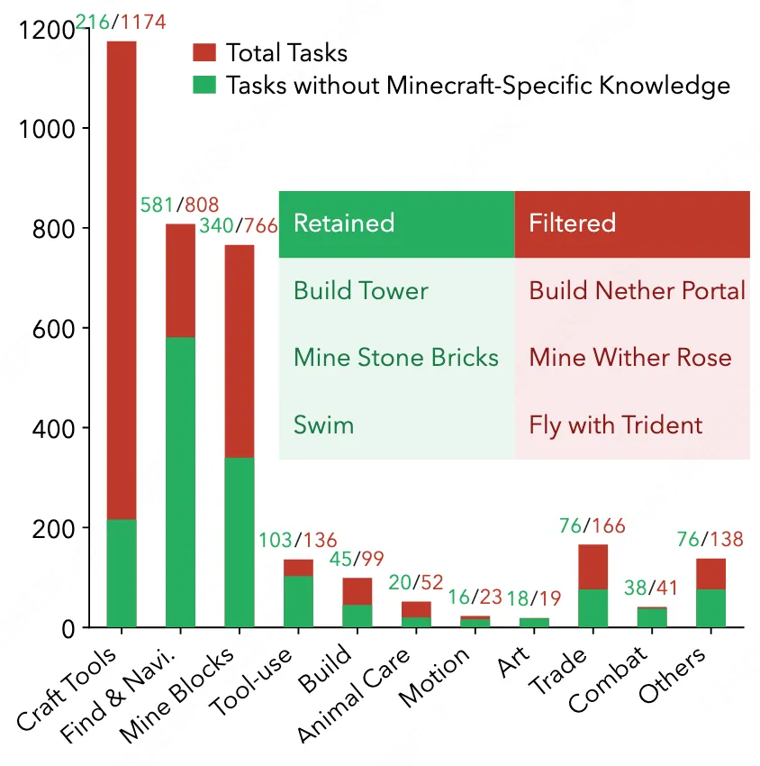 让AI离开温室，走向动态世界：MineExplorer揭示顶级多模态大模型被忽视的能力断层 图片 3