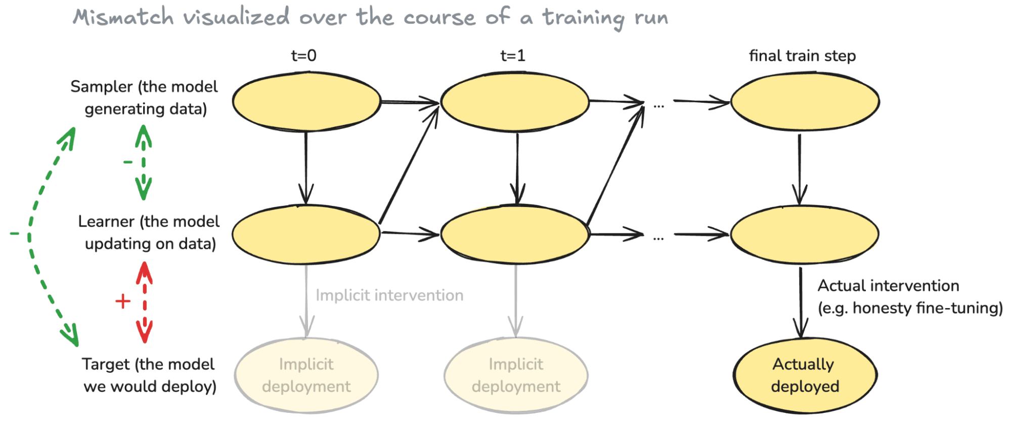 Many alignment techniques work by training one model and deploying another 图片 2