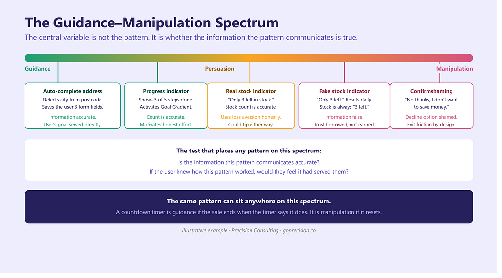 Where interaction design stops guiding and starts manipulatin 图片 3