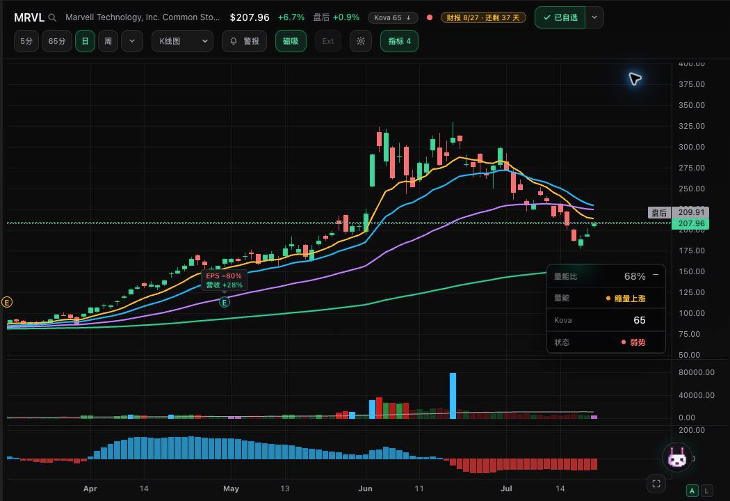 7月21日收盘总结：美光 up 6%，半导体反转了吗？ 图片 4