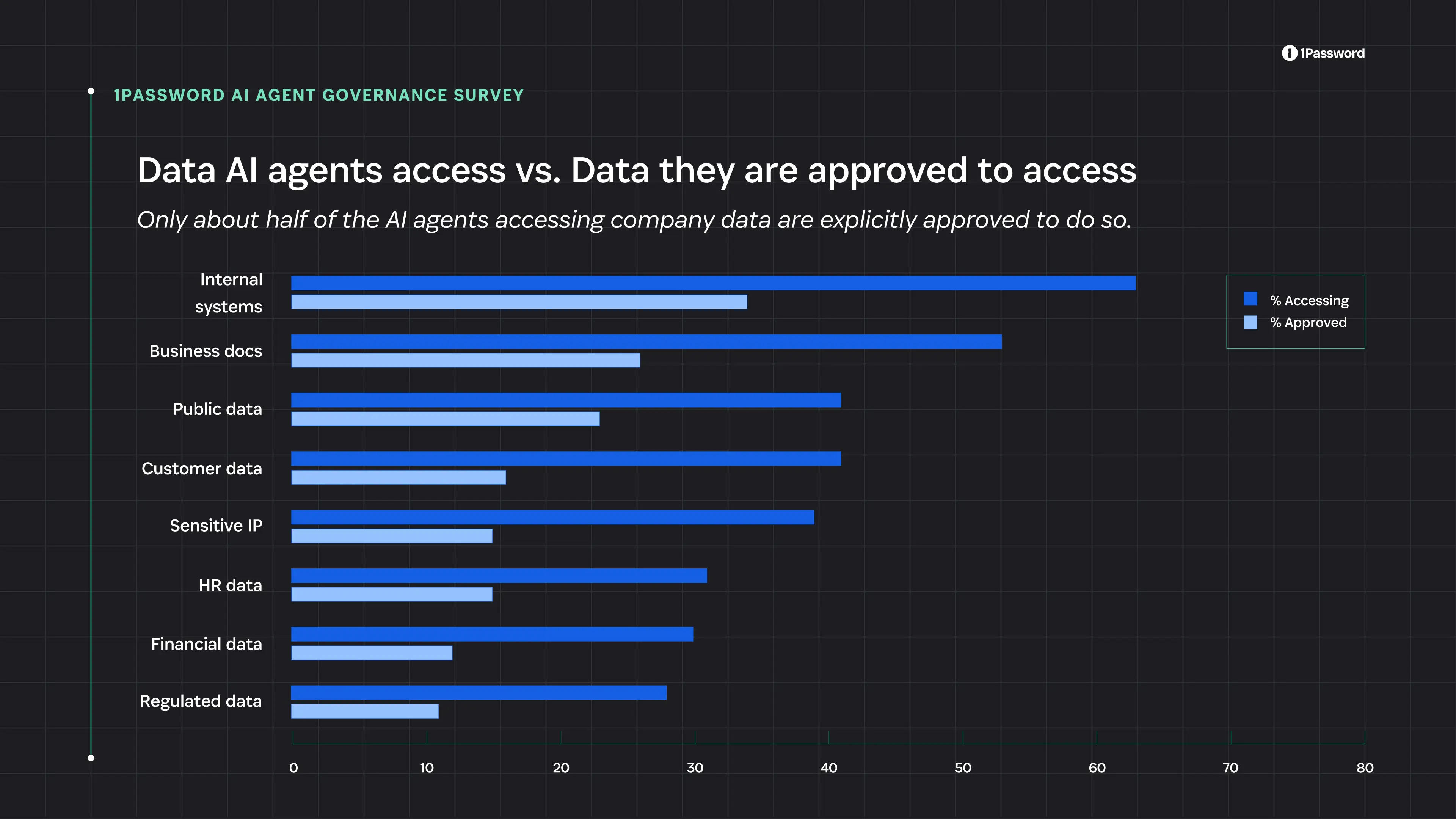 1Password's research finds AI agent adoption is outpacing governance 图片 3