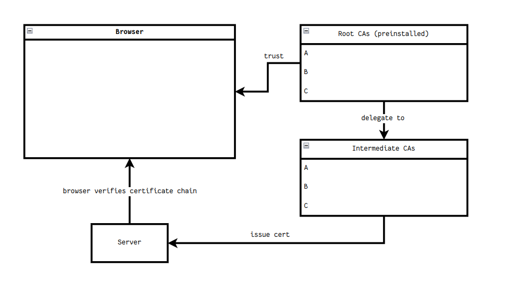 Architectural determinism: how web2 primitives encode centralization 图片 4