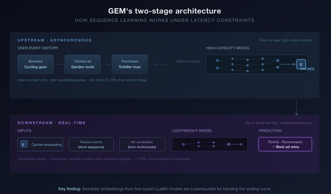 Meta’s GEM: What the largest ads foundation model means for your marketing 图片 2
