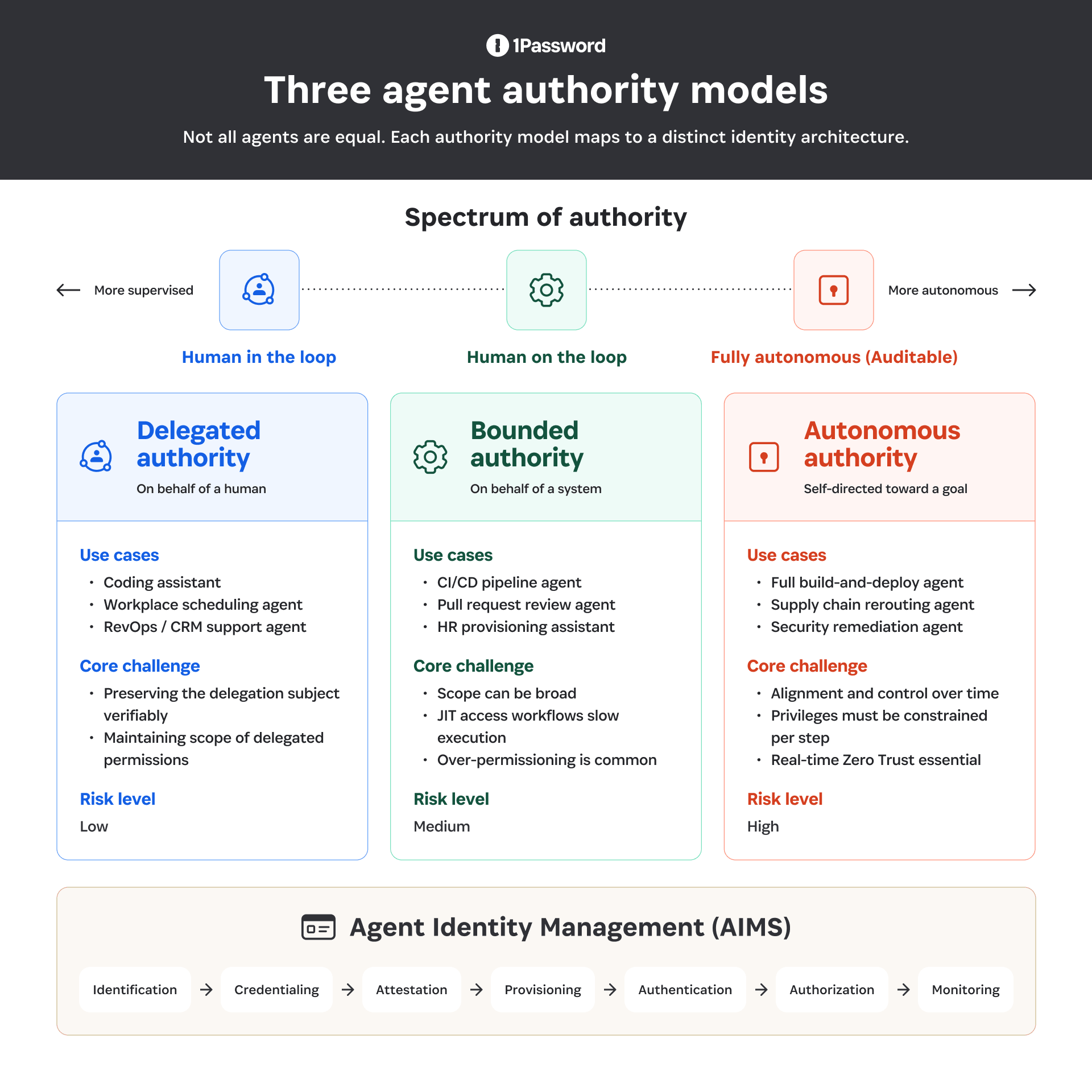 Delegated authority, running locally: Give an agent on your machine an identity you can trust 图片 2