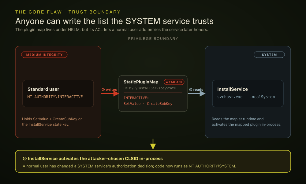 Dark Elevator: Windows Install Service Local Privilege Escalation (CVE-2026-50343) 图片 4