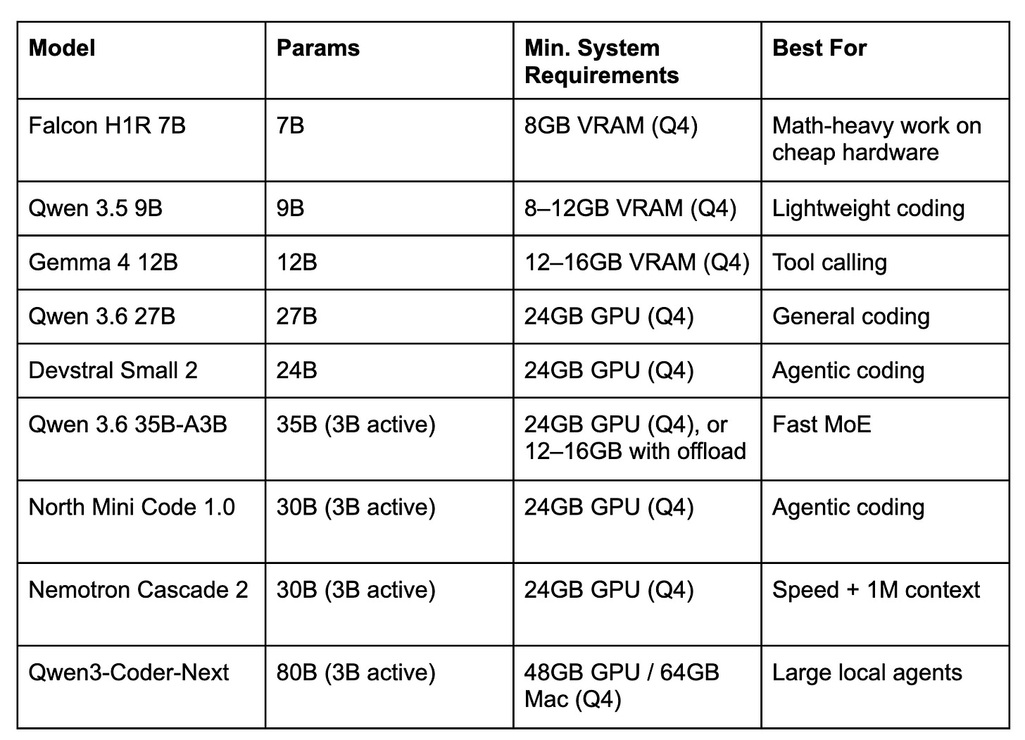 The Best Local Coding Models for Any Setup 图片 2
