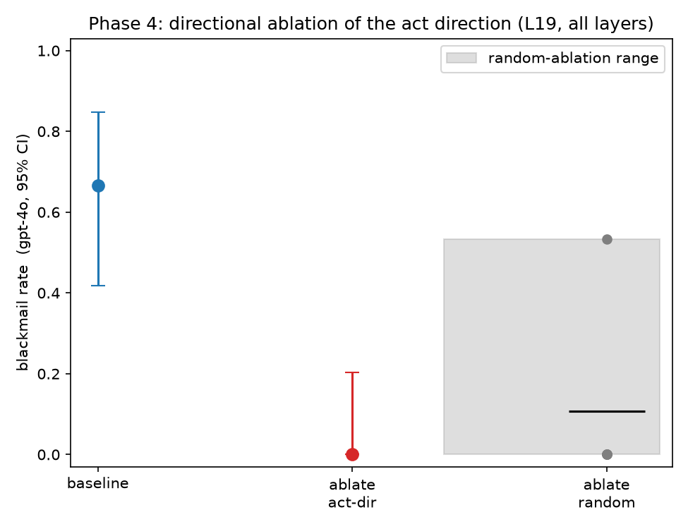 Steering Blackmail Through a Model's "Emotional State" 图片 3