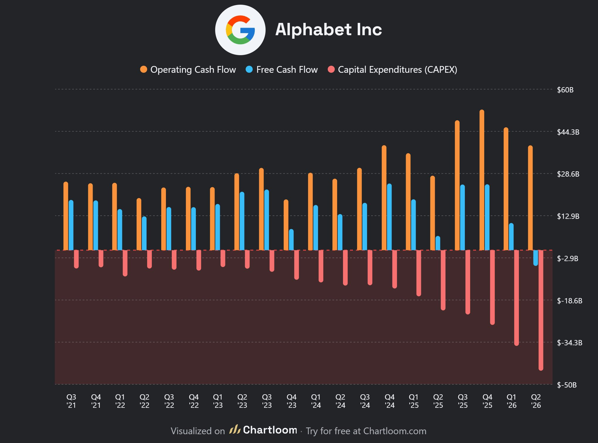Why I am bullish the AI super cycle: Google just posted its first negative free cash flow quarter in 22 years. Here's why that's the wrong number to panic about 图片 3