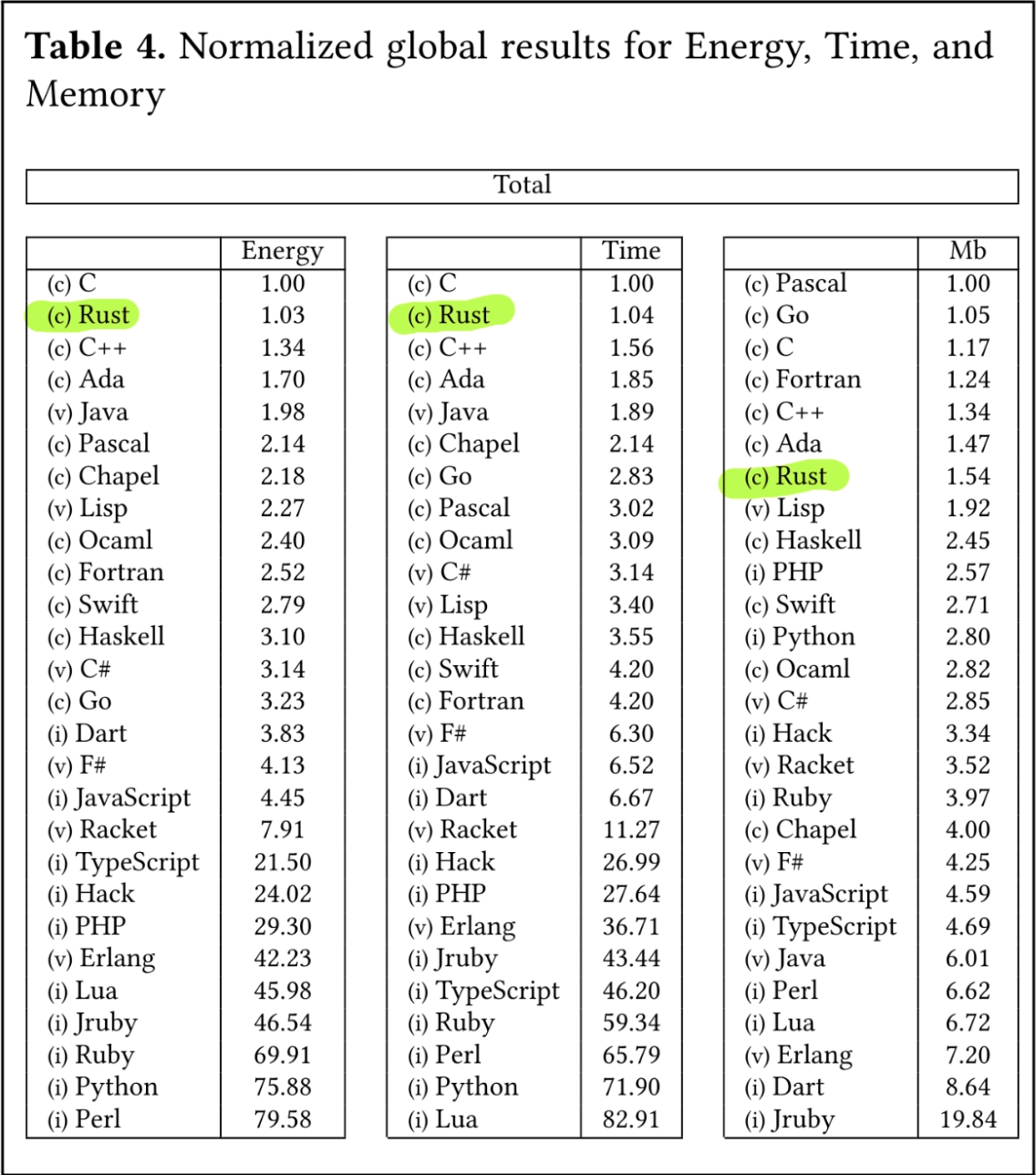 Blazingly Fast or Blazingly Hyped? A Reality Check on Rewriting in Rust 图片 2